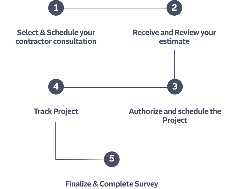 Project lifetime timeline