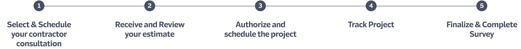 Project lifetime timeline